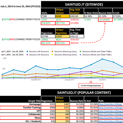 Faculty Development Website Analytics Report document